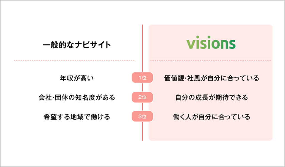 カルチャーマッチと成長機会を求めるユーザー群