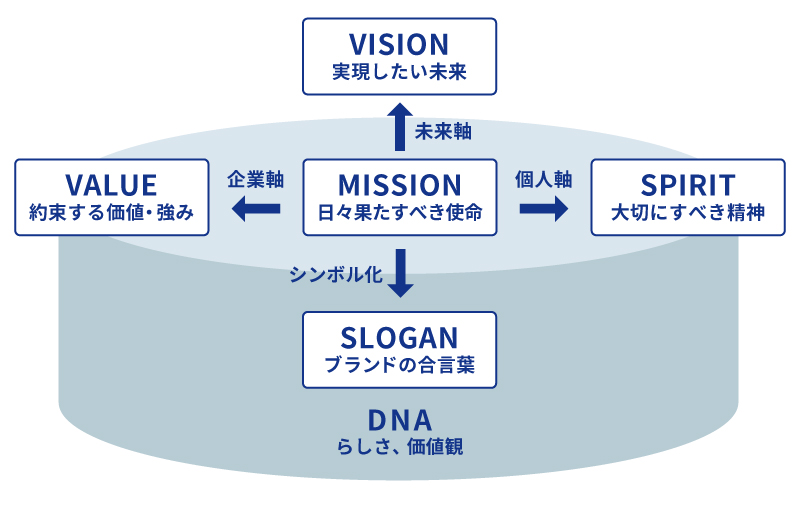 企業の根幹を担うミッション ビジョン バリューの意味合いと作り方