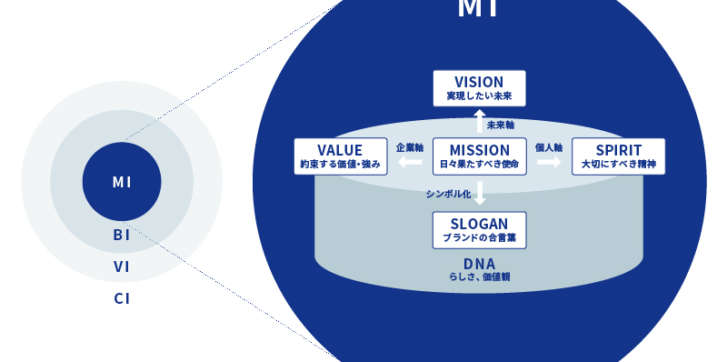企業の根幹を担うミッション ビジョン バリューの意味合いと作り方