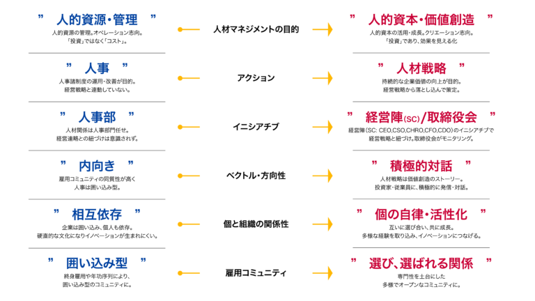 「人的資本経営」とは何か？ 取り組むべきこと、手順を徹底解説