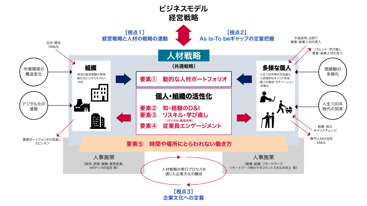【人的資本経営とは?】取り組むべきことや手順を徹底解説!