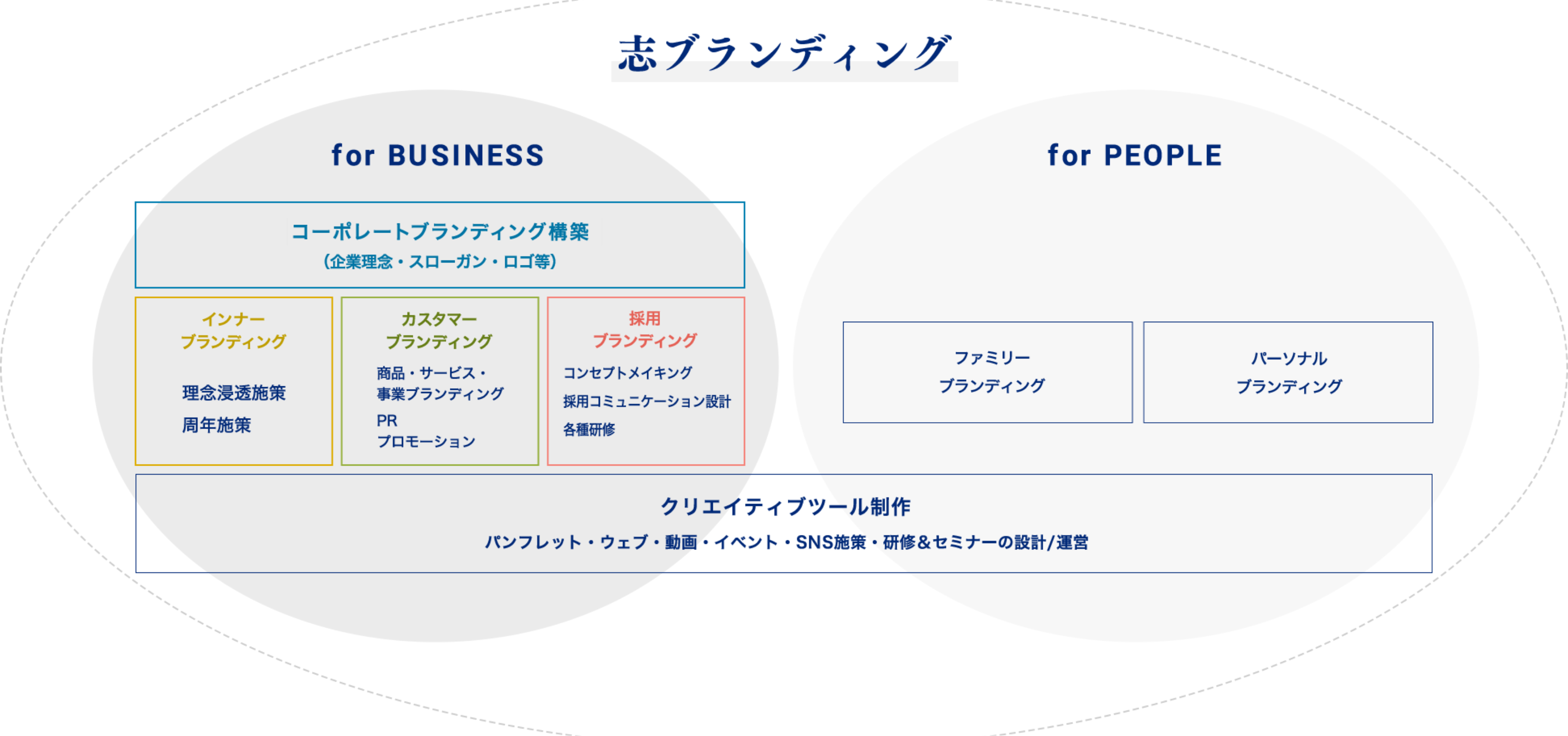 ブランディングについて